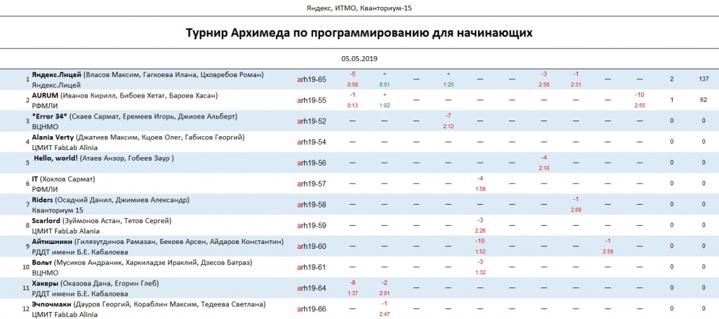 Турнир Архимеда_итоги.jpg